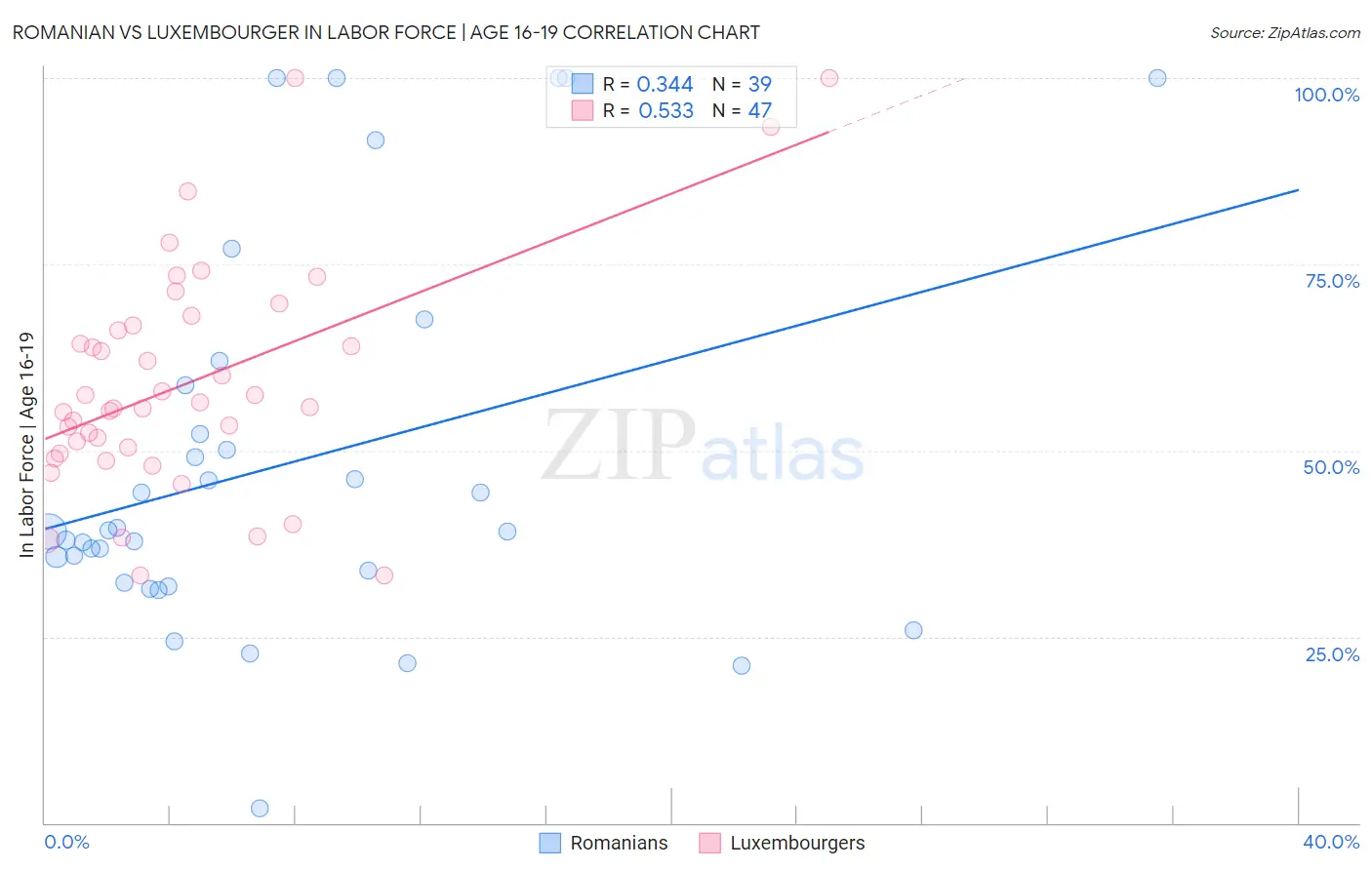 Romanian vs Luxembourger In Labor Force | Age 16-19