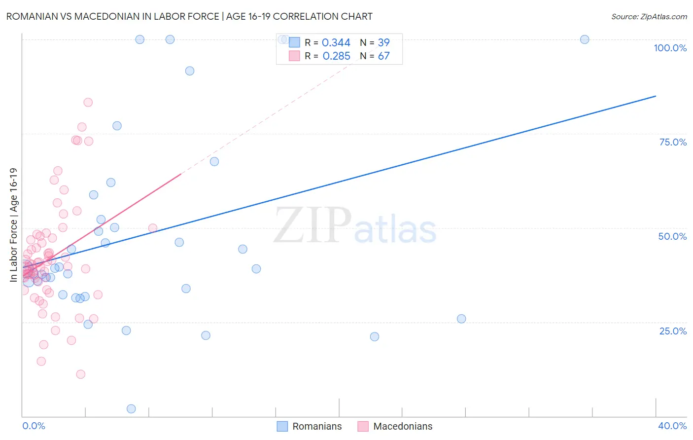 Romanian vs Macedonian In Labor Force | Age 16-19