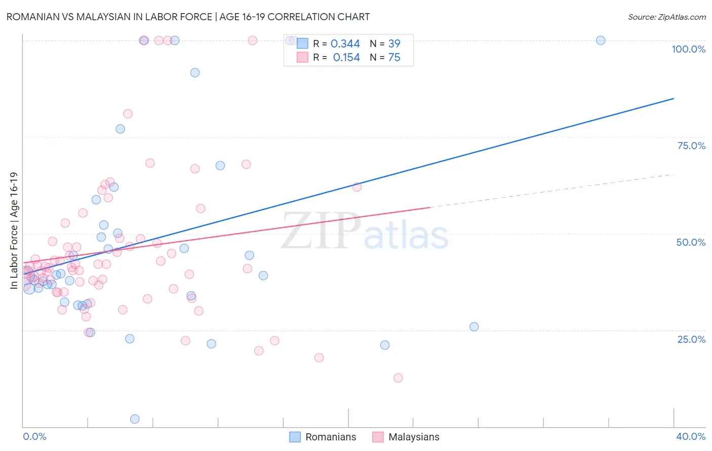 Romanian vs Malaysian In Labor Force | Age 16-19