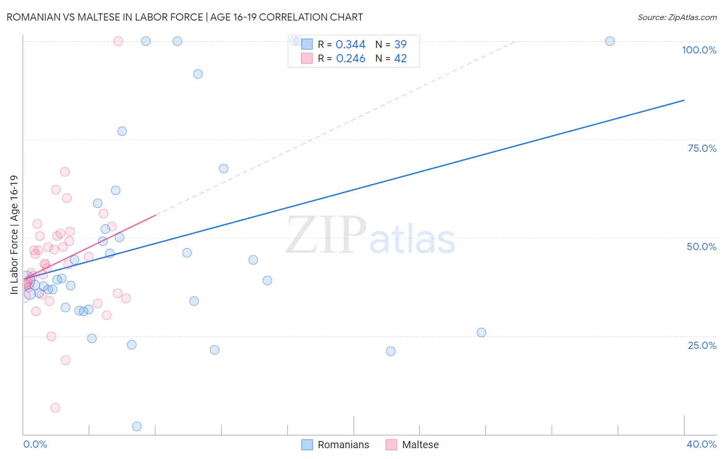 Romanian vs Maltese In Labor Force | Age 16-19