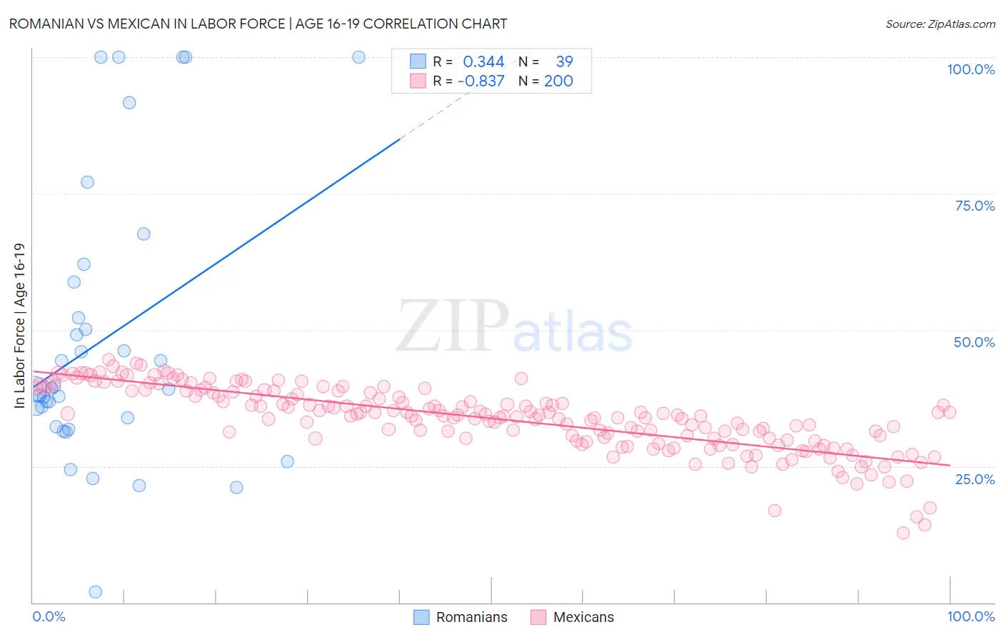 Romanian vs Mexican In Labor Force | Age 16-19