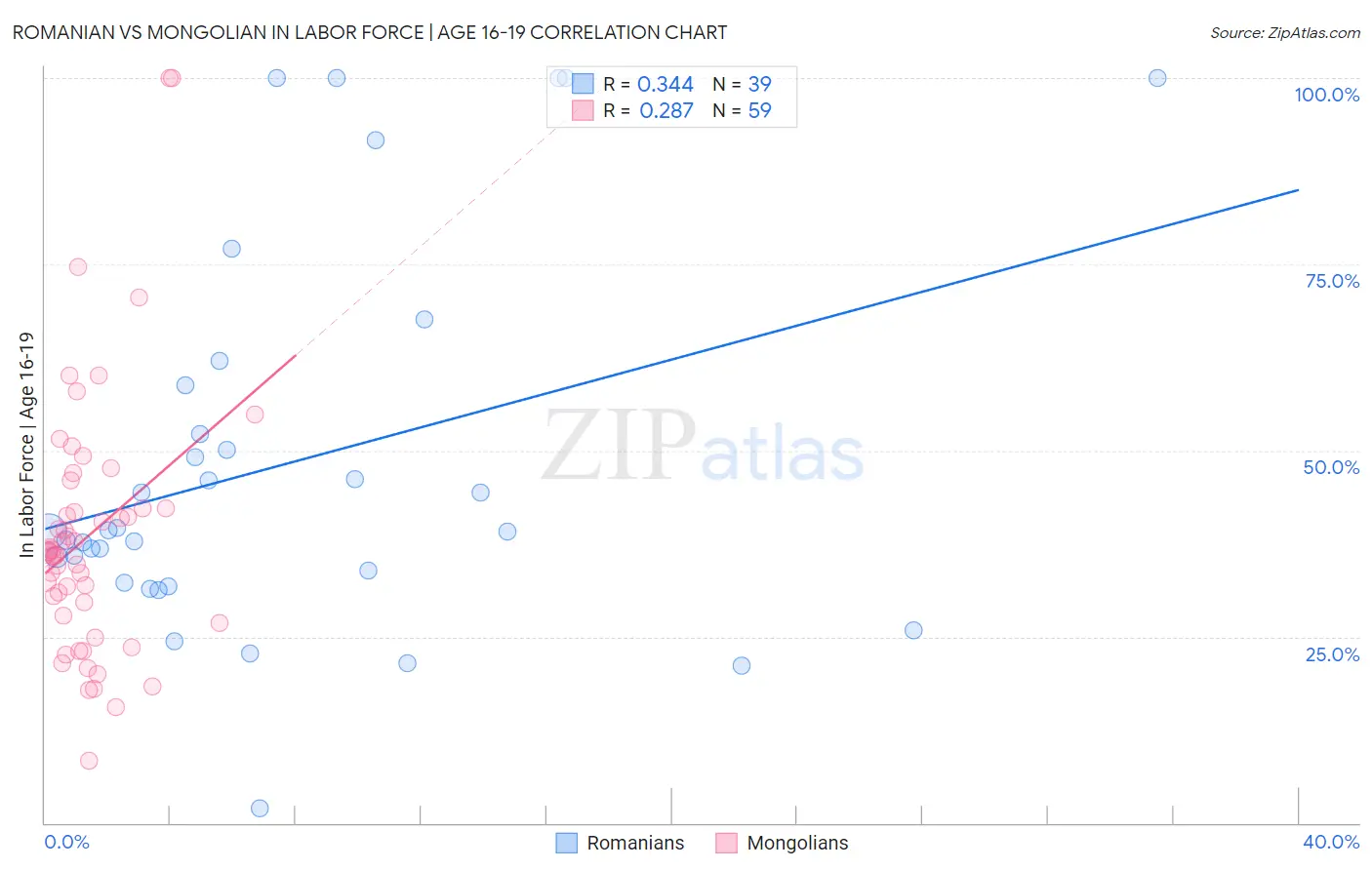Romanian vs Mongolian In Labor Force | Age 16-19