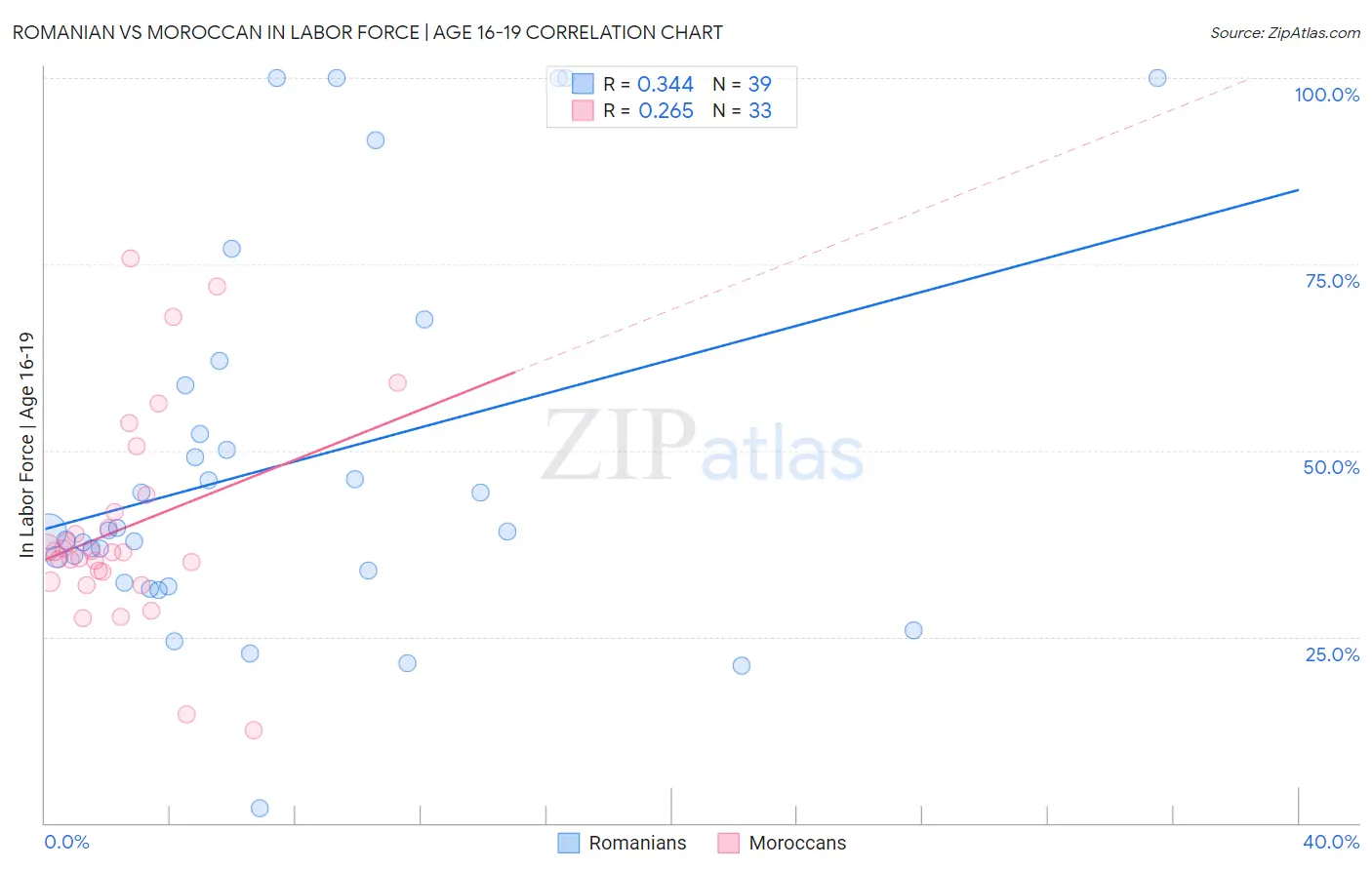 Romanian vs Moroccan In Labor Force | Age 16-19