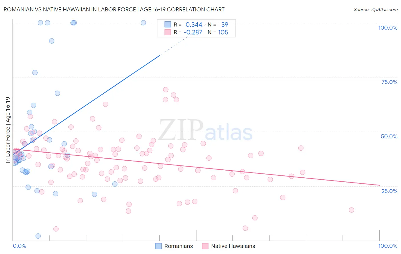 Romanian vs Native Hawaiian In Labor Force | Age 16-19