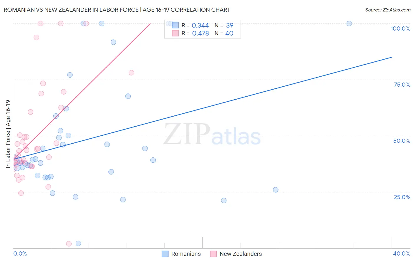 Romanian vs New Zealander In Labor Force | Age 16-19