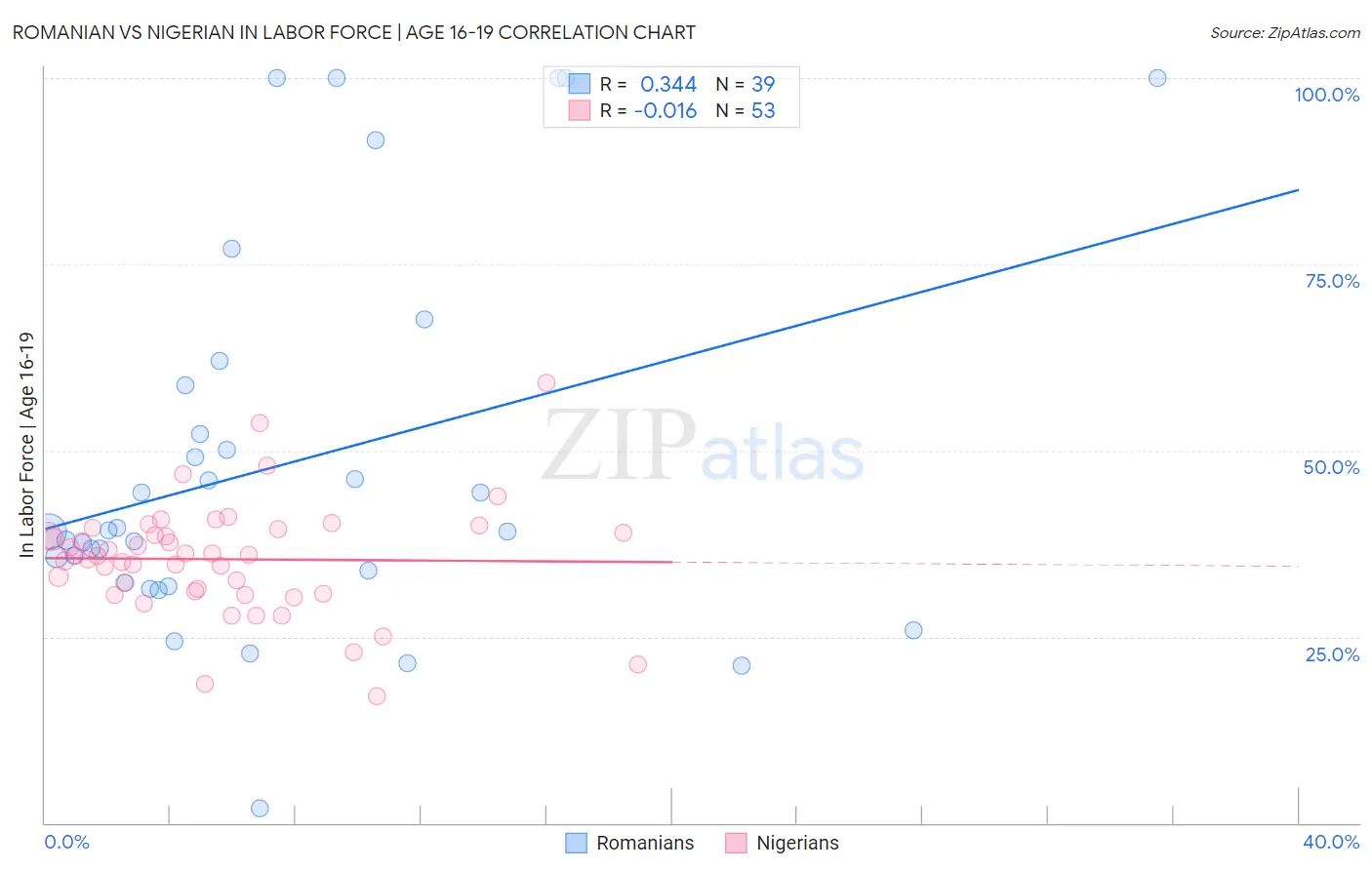 Romanian vs Nigerian In Labor Force | Age 16-19