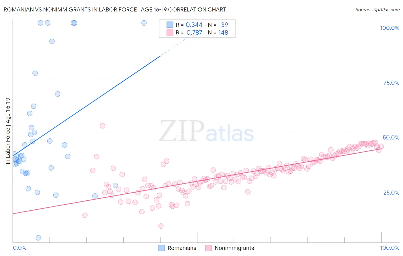 Romanian vs Nonimmigrants In Labor Force | Age 16-19