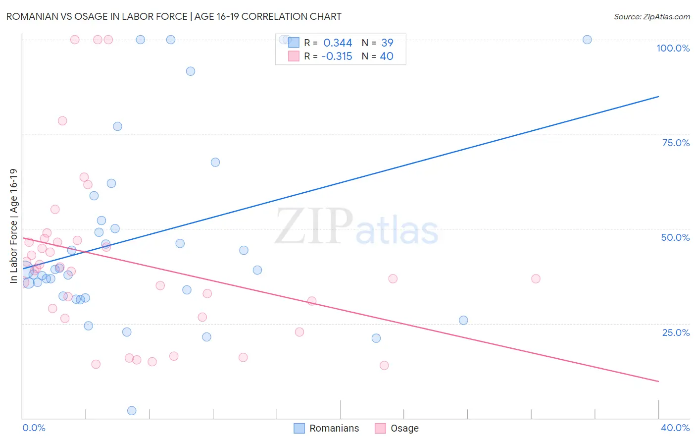 Romanian vs Osage In Labor Force | Age 16-19