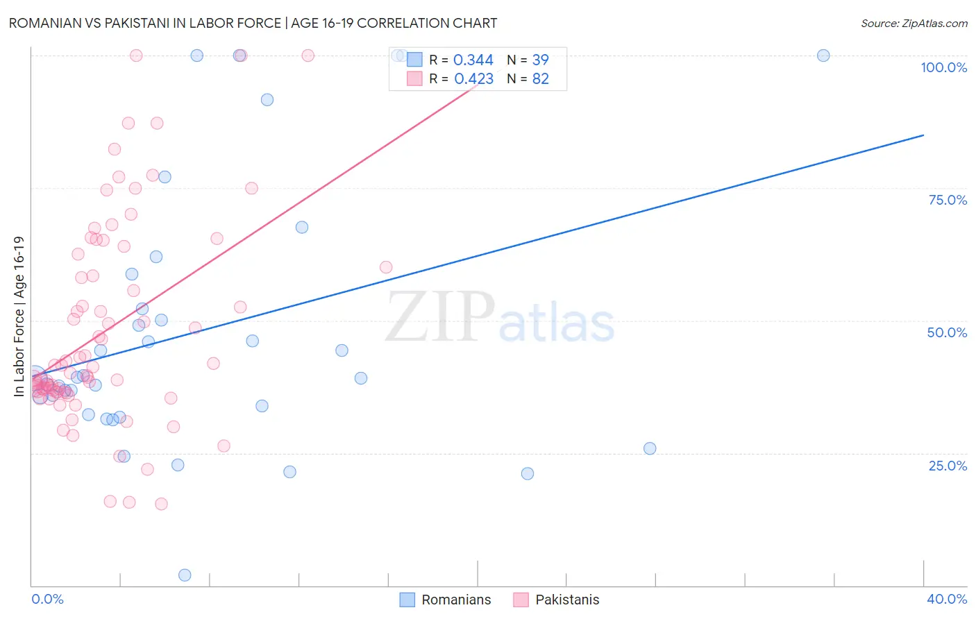 Romanian vs Pakistani In Labor Force | Age 16-19