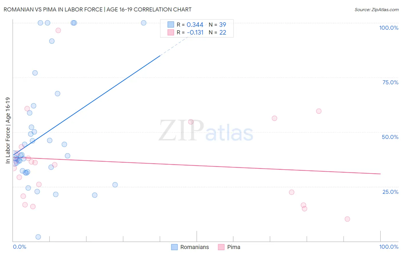 Romanian vs Pima In Labor Force | Age 16-19