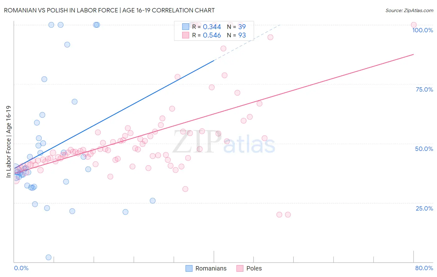 Romanian vs Polish In Labor Force | Age 16-19