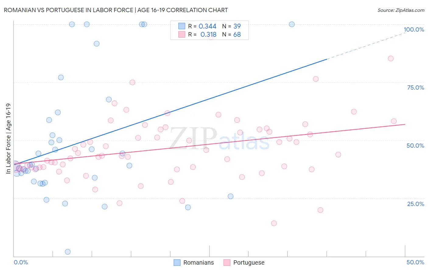 Romanian vs Portuguese In Labor Force | Age 16-19
