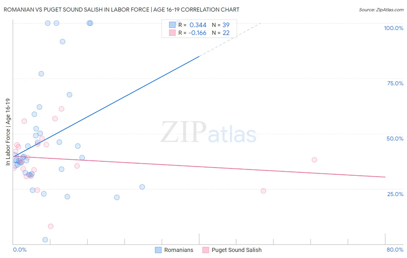 Romanian vs Puget Sound Salish In Labor Force | Age 16-19