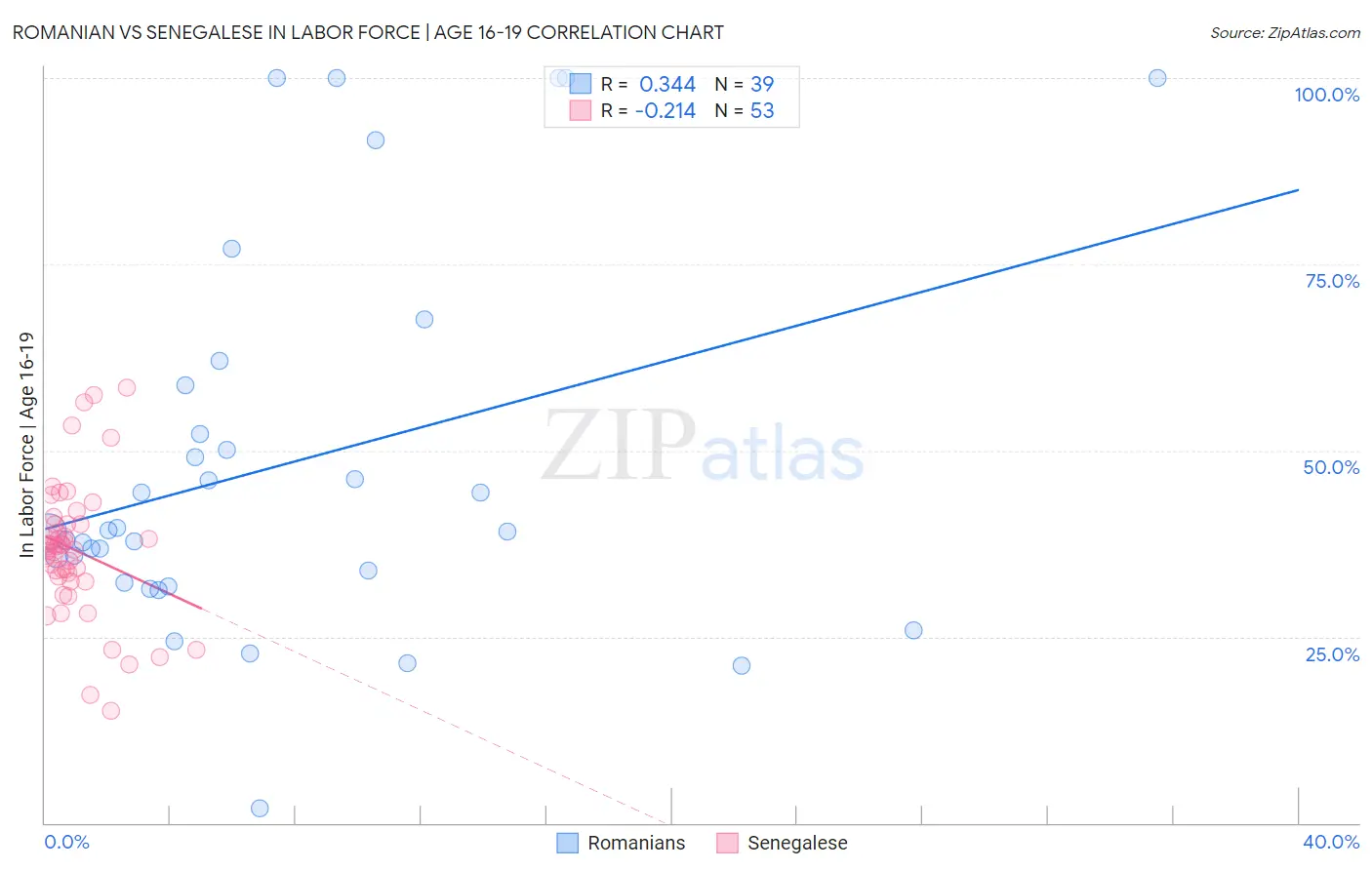 Romanian vs Senegalese In Labor Force | Age 16-19