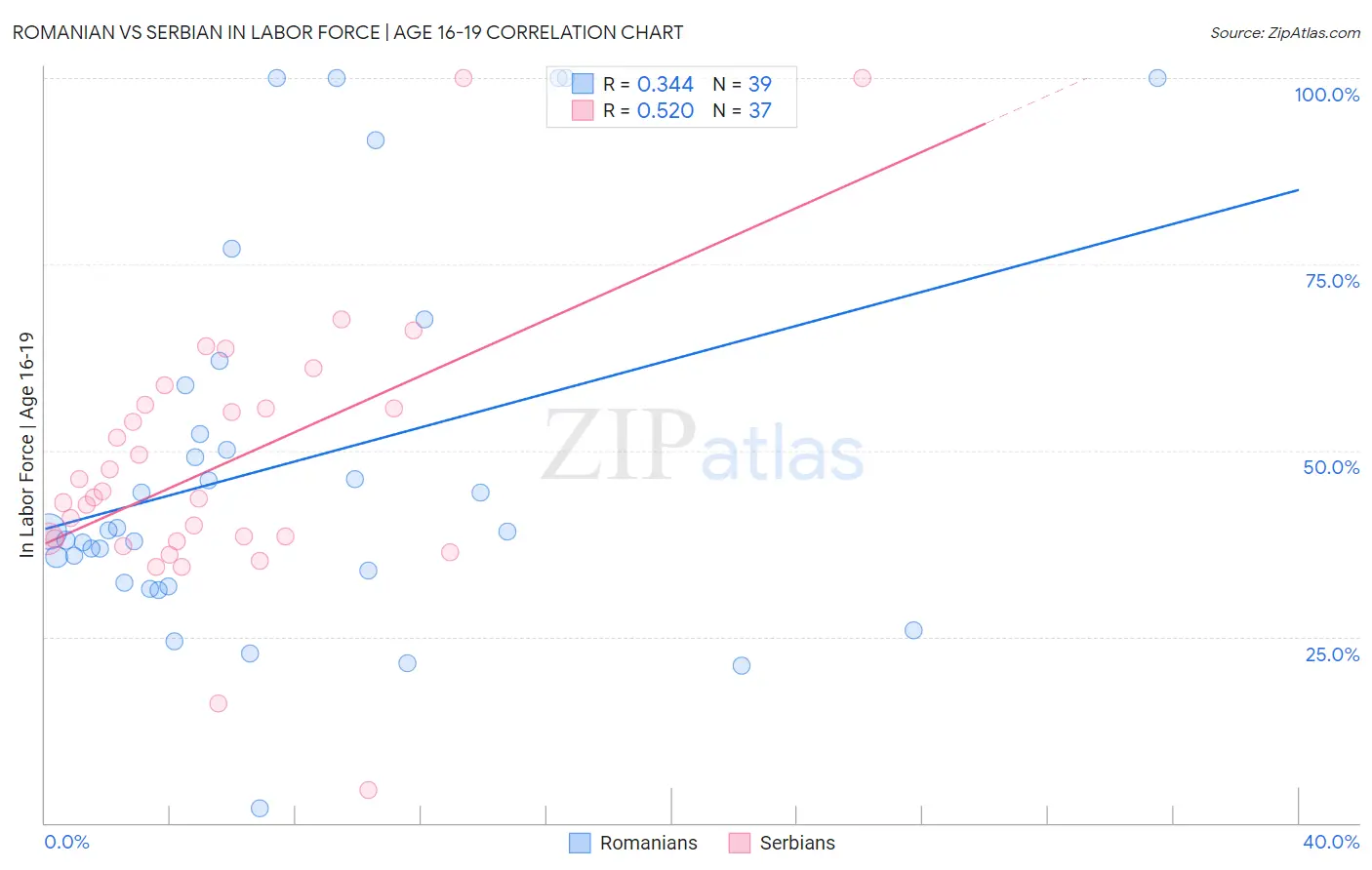 Romanian vs Serbian In Labor Force | Age 16-19