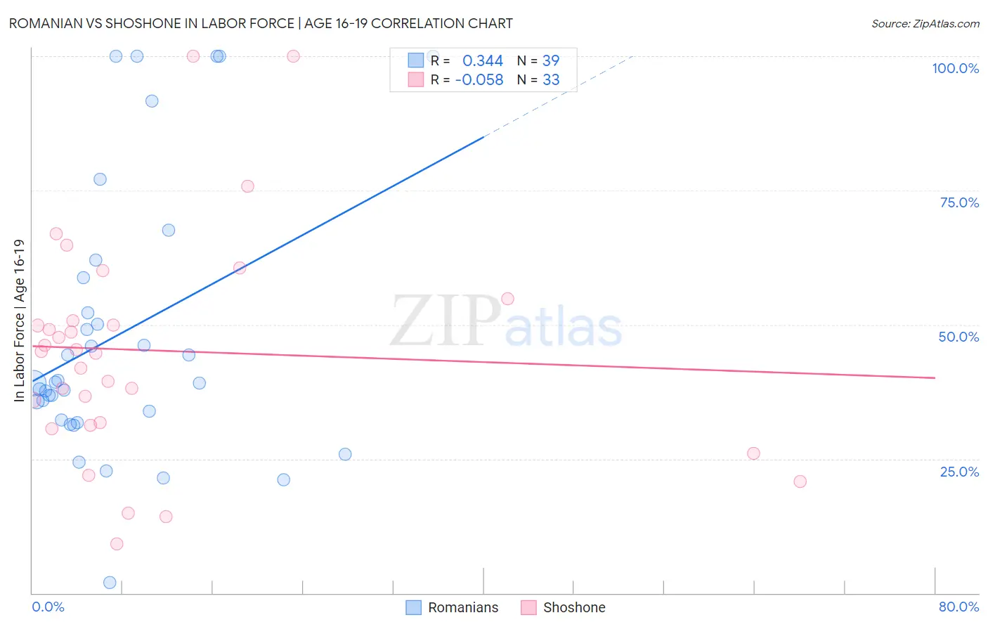 Romanian vs Shoshone In Labor Force | Age 16-19