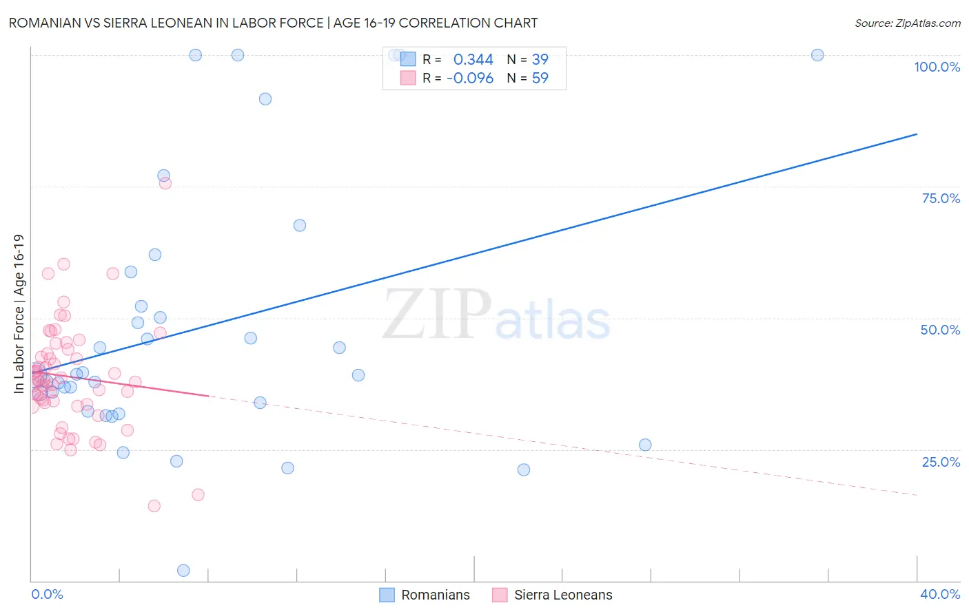 Romanian vs Sierra Leonean In Labor Force | Age 16-19