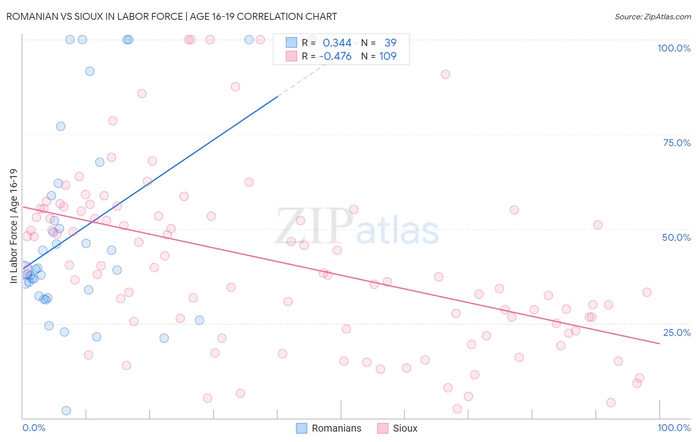 Romanian vs Sioux In Labor Force | Age 16-19