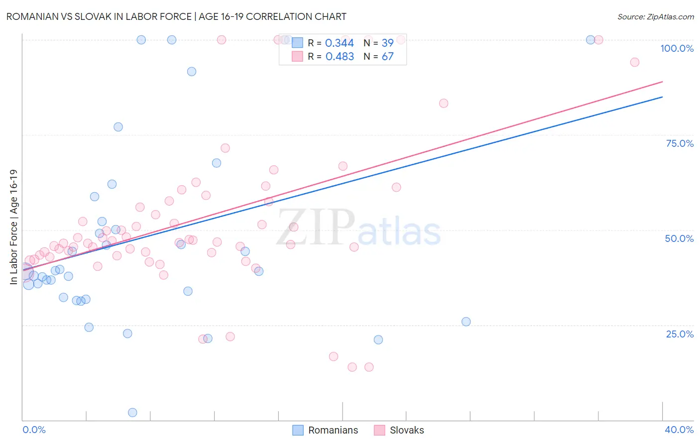 Romanian vs Slovak In Labor Force | Age 16-19