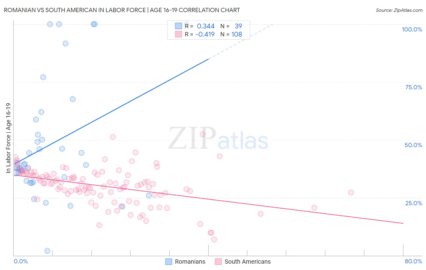 Romanian vs South American In Labor Force | Age 16-19