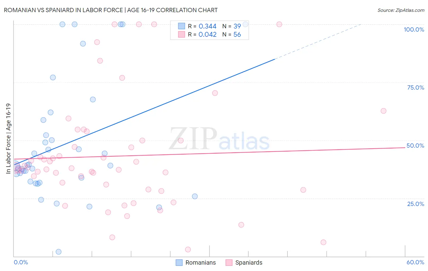 Romanian vs Spaniard In Labor Force | Age 16-19