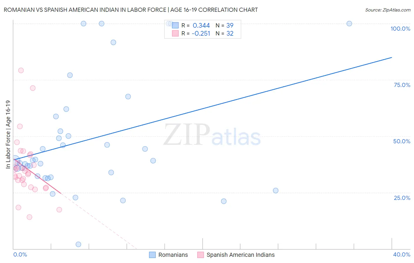 Romanian vs Spanish American Indian In Labor Force | Age 16-19