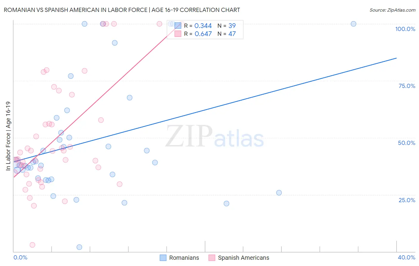 Romanian vs Spanish American In Labor Force | Age 16-19