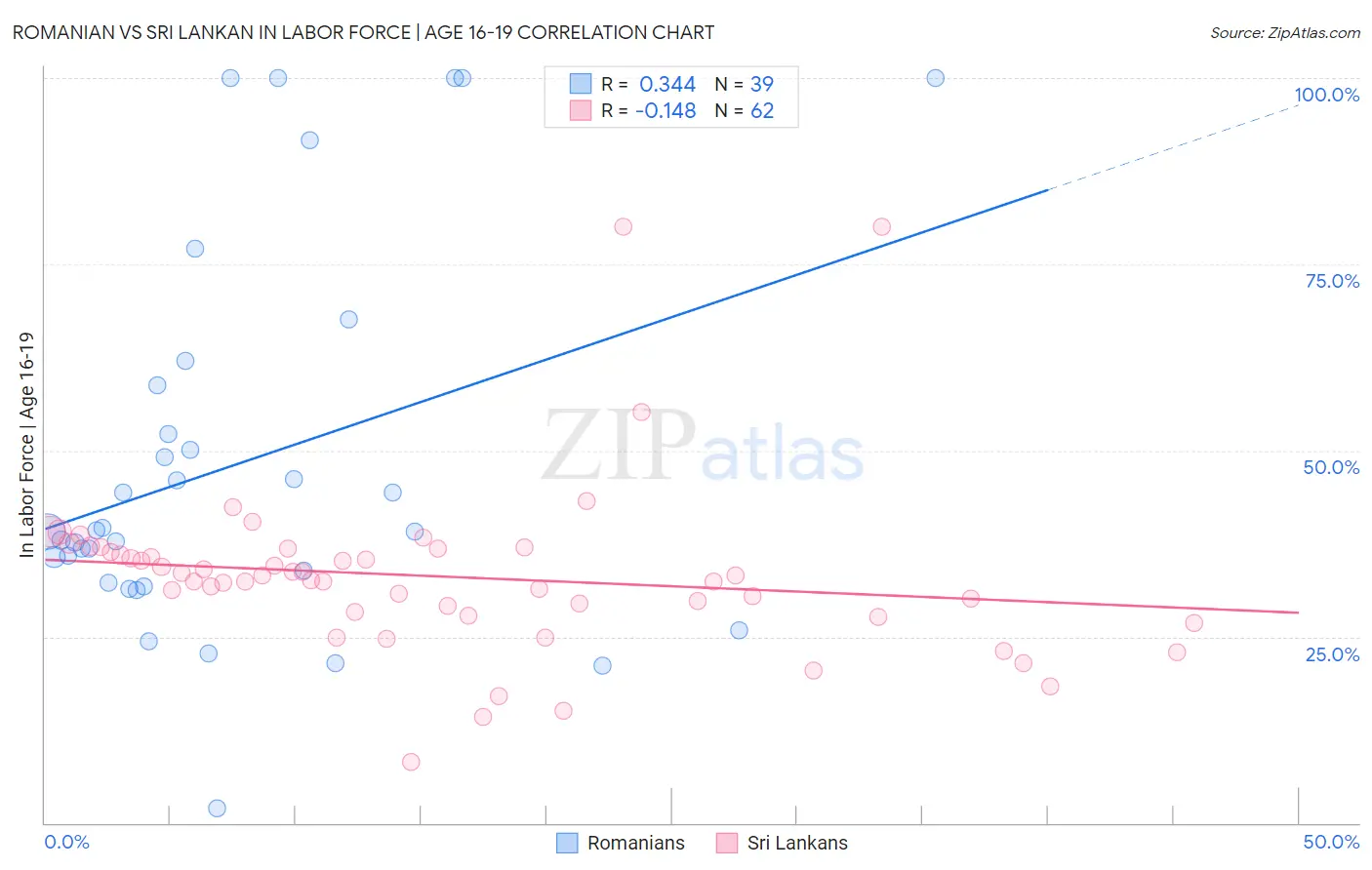 Romanian vs Sri Lankan In Labor Force | Age 16-19