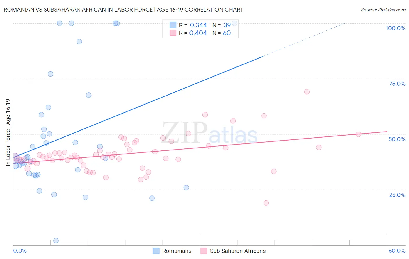 Romanian vs Subsaharan African In Labor Force | Age 16-19