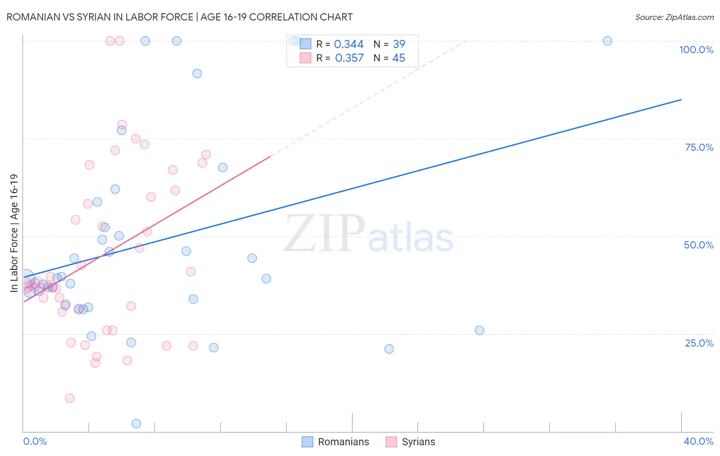 Romanian vs Syrian In Labor Force | Age 16-19