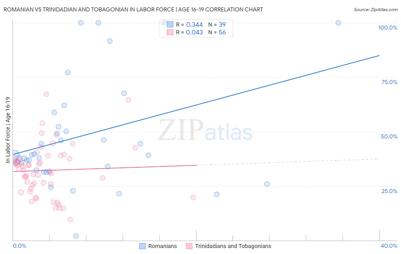 Romanian vs Trinidadian and Tobagonian In Labor Force | Age 16-19