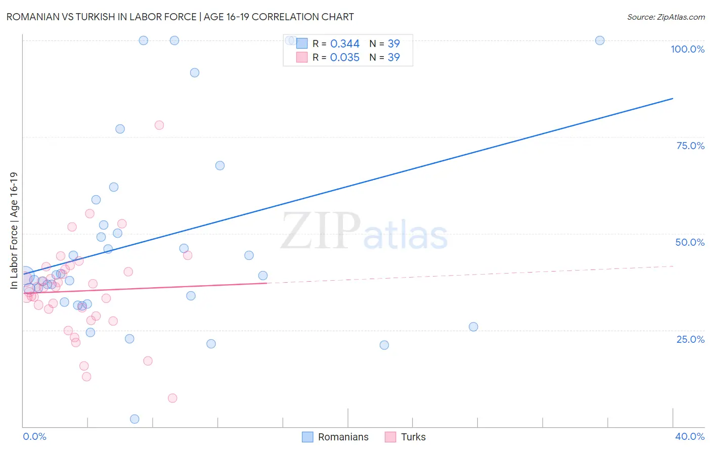 Romanian vs Turkish In Labor Force | Age 16-19
