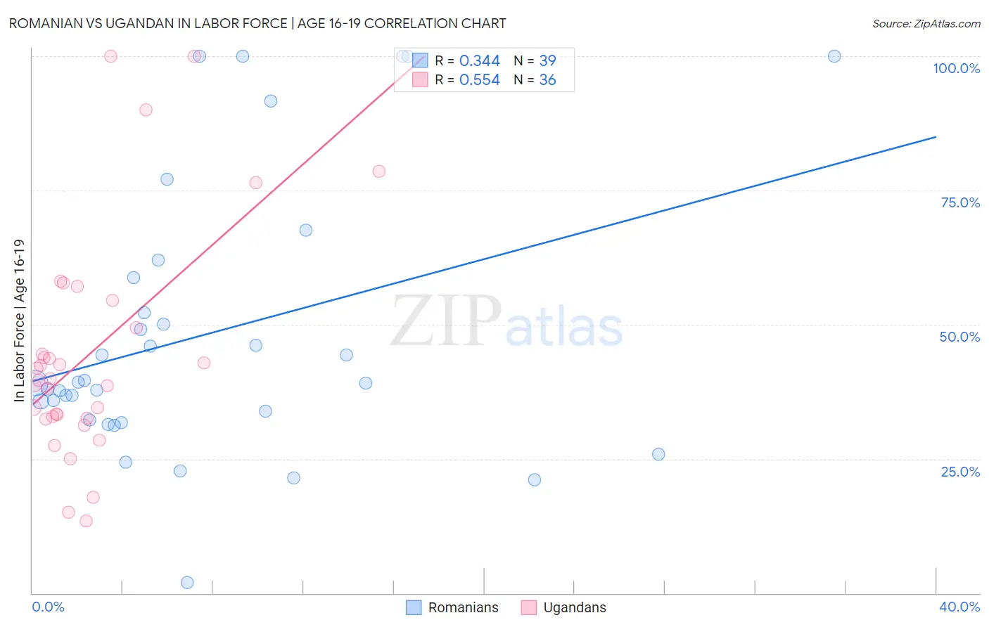 Romanian vs Ugandan In Labor Force | Age 16-19