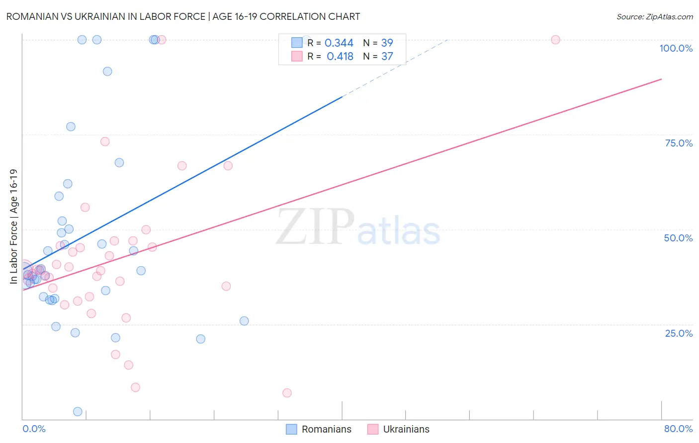 Romanian vs Ukrainian In Labor Force | Age 16-19