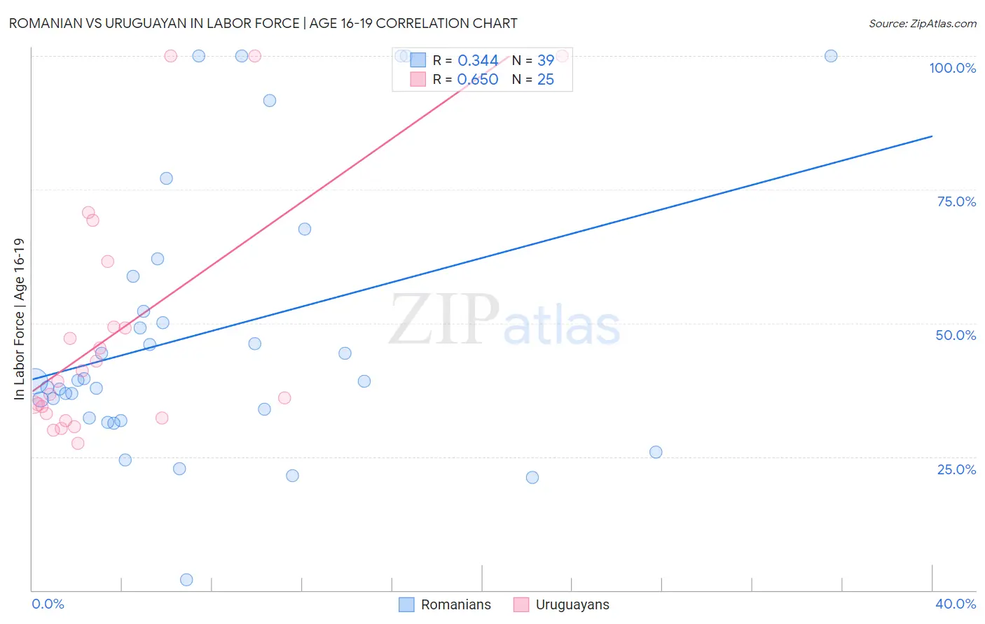 Romanian vs Uruguayan In Labor Force | Age 16-19