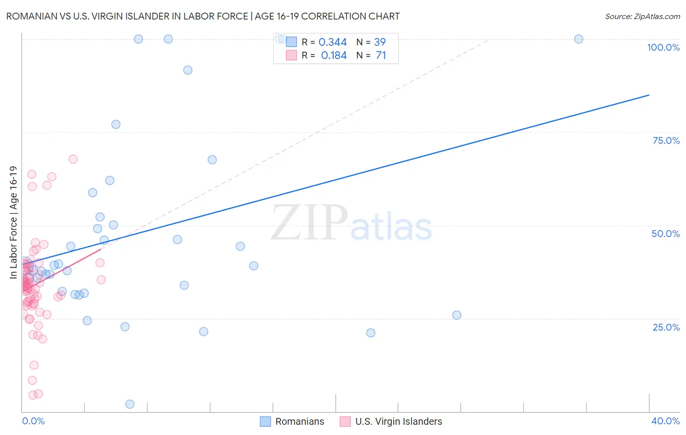 Romanian vs U.S. Virgin Islander In Labor Force | Age 16-19
