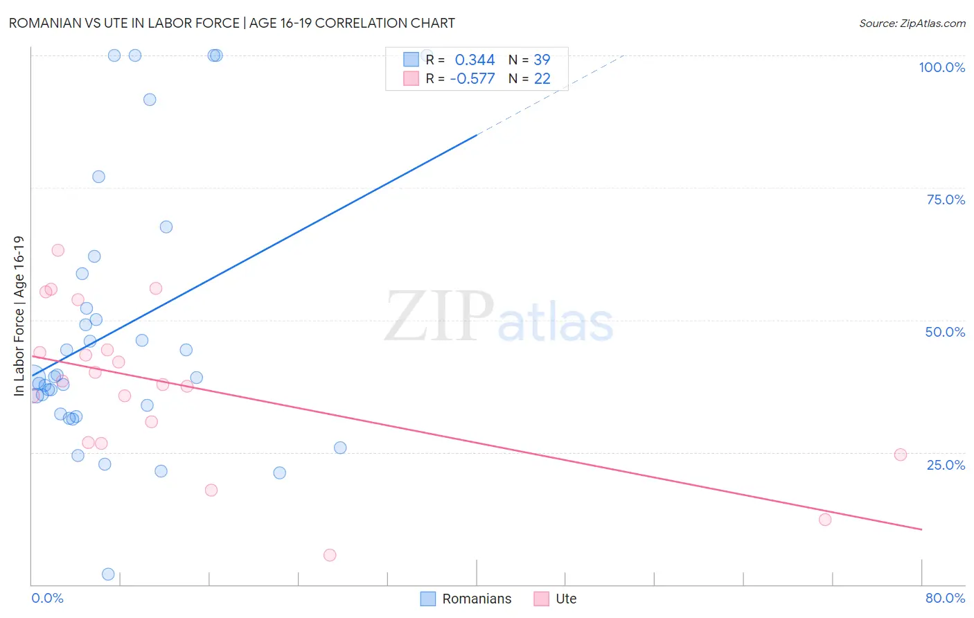 Romanian vs Ute In Labor Force | Age 16-19