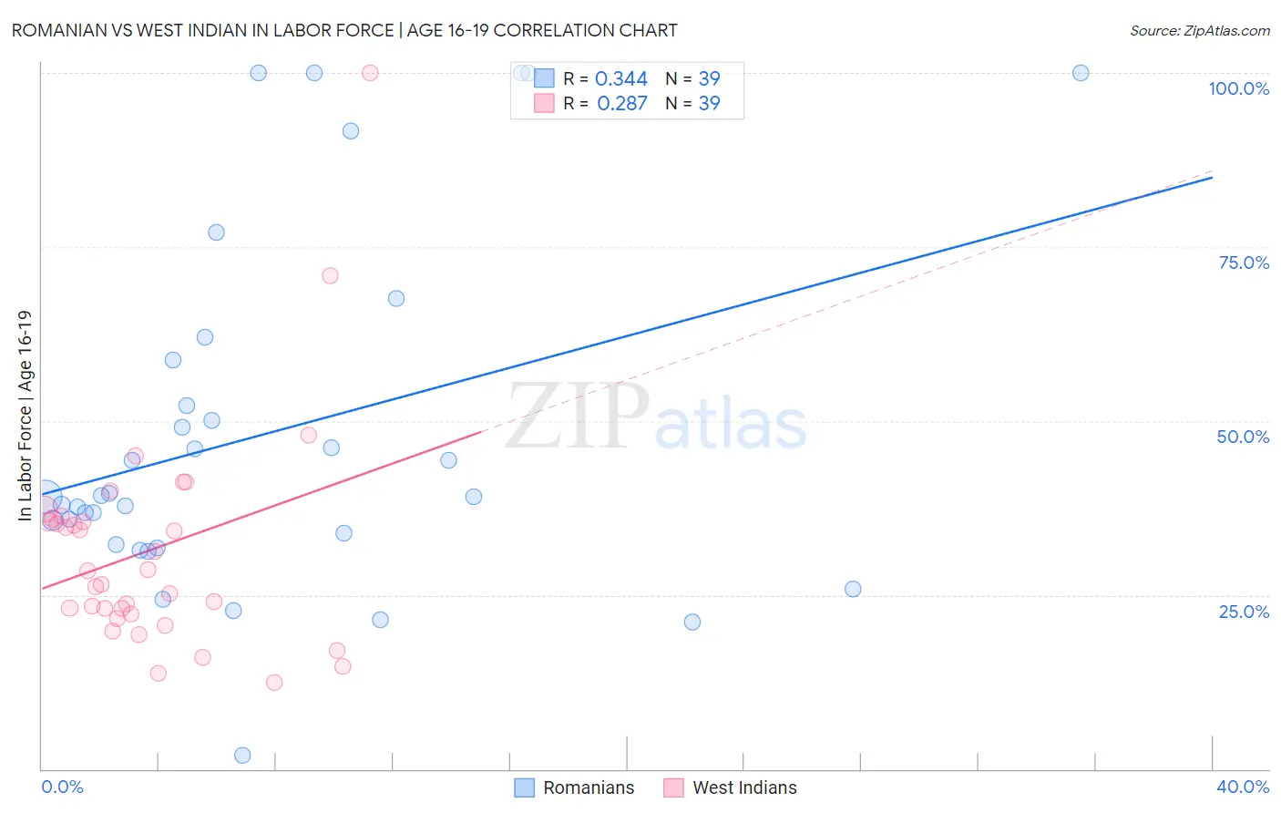 Romanian vs West Indian In Labor Force | Age 16-19