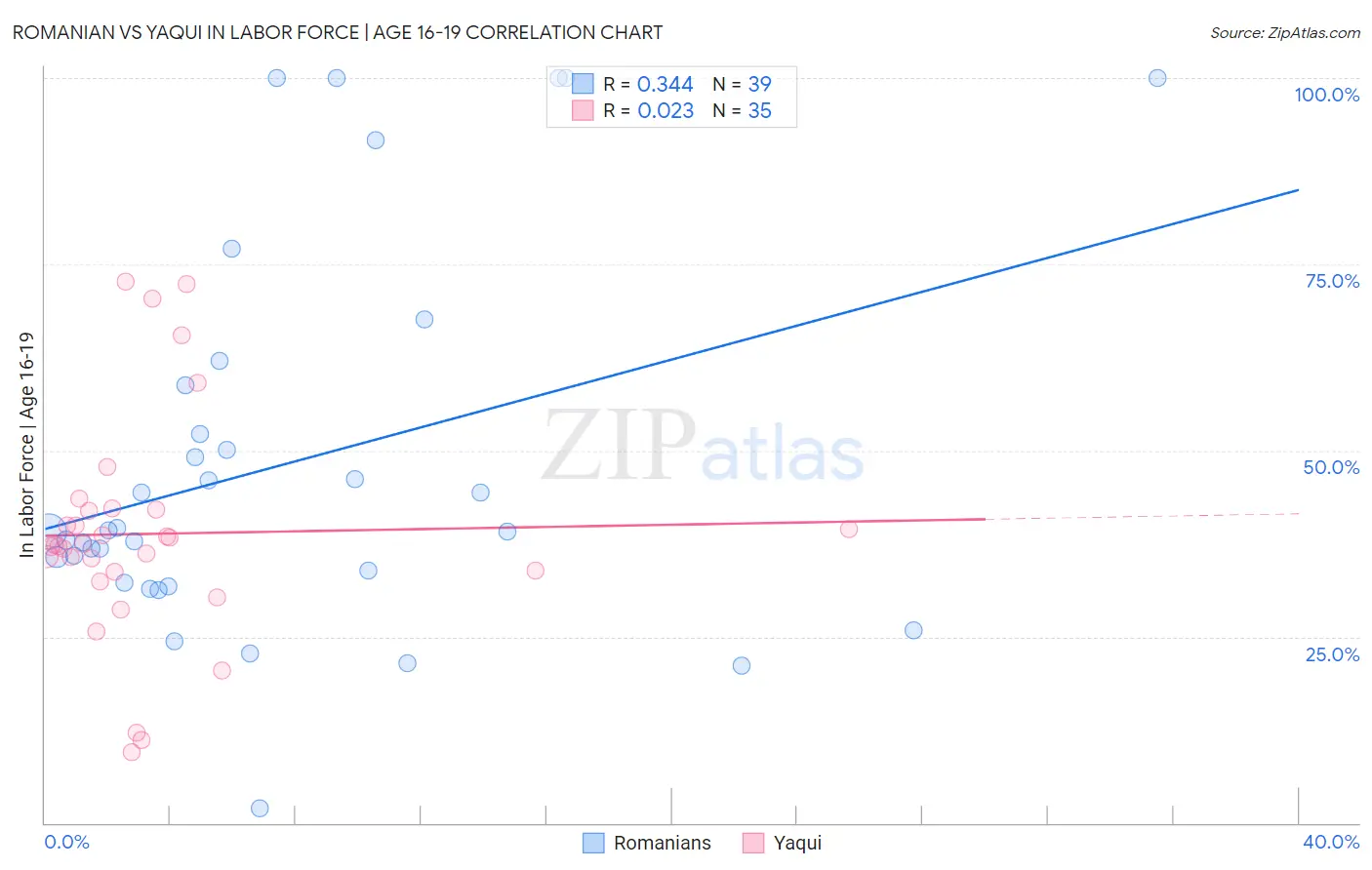Romanian vs Yaqui In Labor Force | Age 16-19