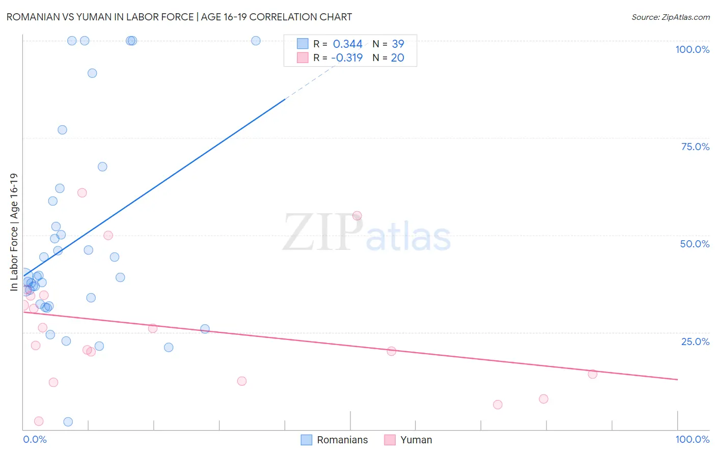 Romanian vs Yuman In Labor Force | Age 16-19