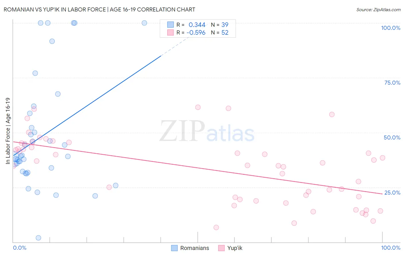 Romanian vs Yup'ik In Labor Force | Age 16-19