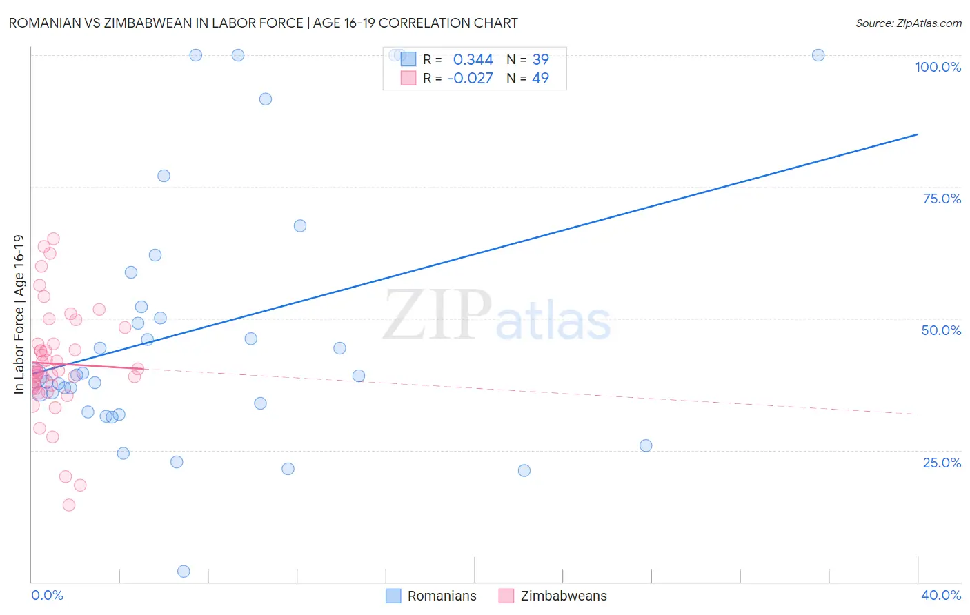 Romanian vs Zimbabwean In Labor Force | Age 16-19