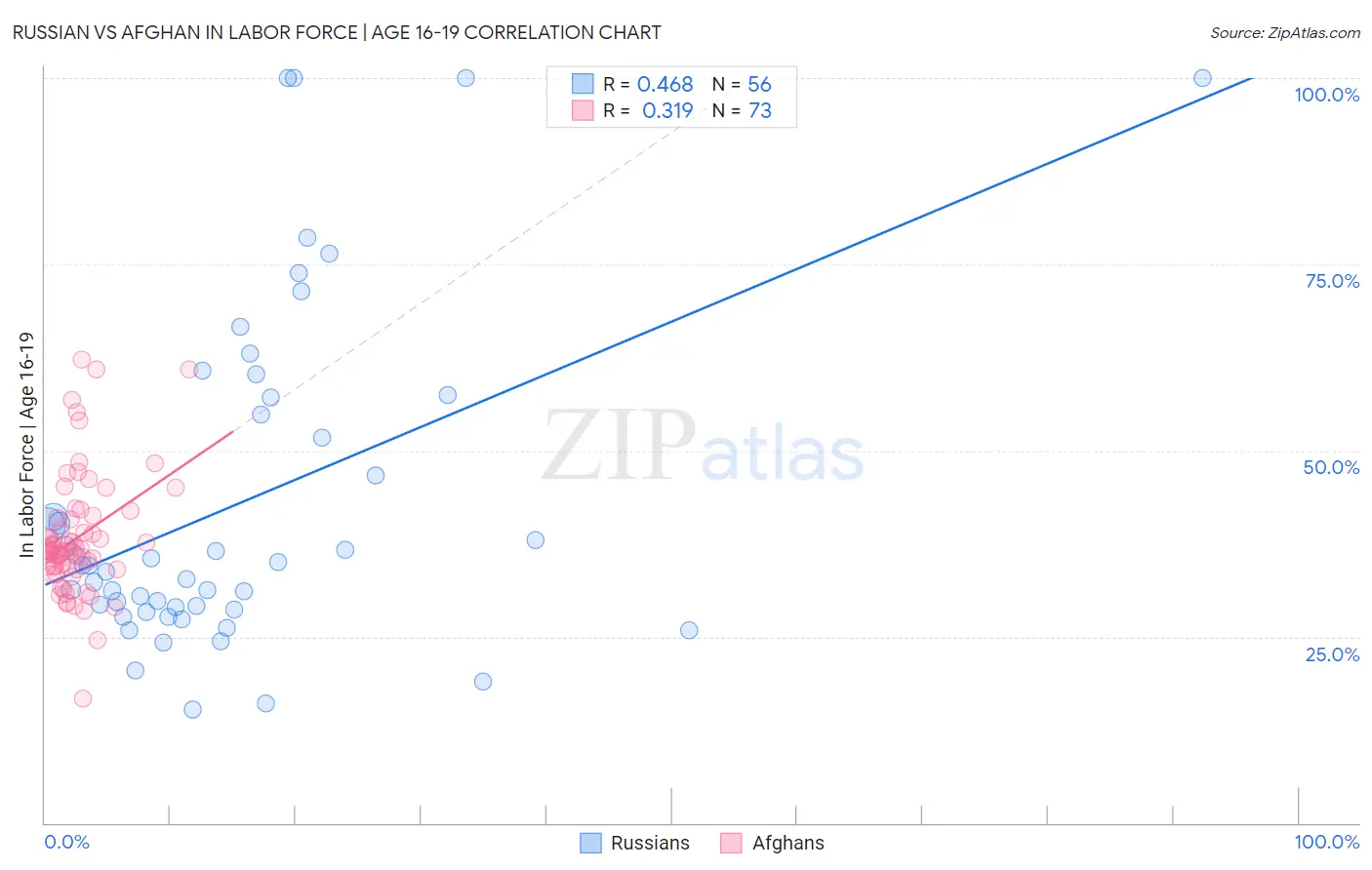 Russian vs Afghan In Labor Force | Age 16-19