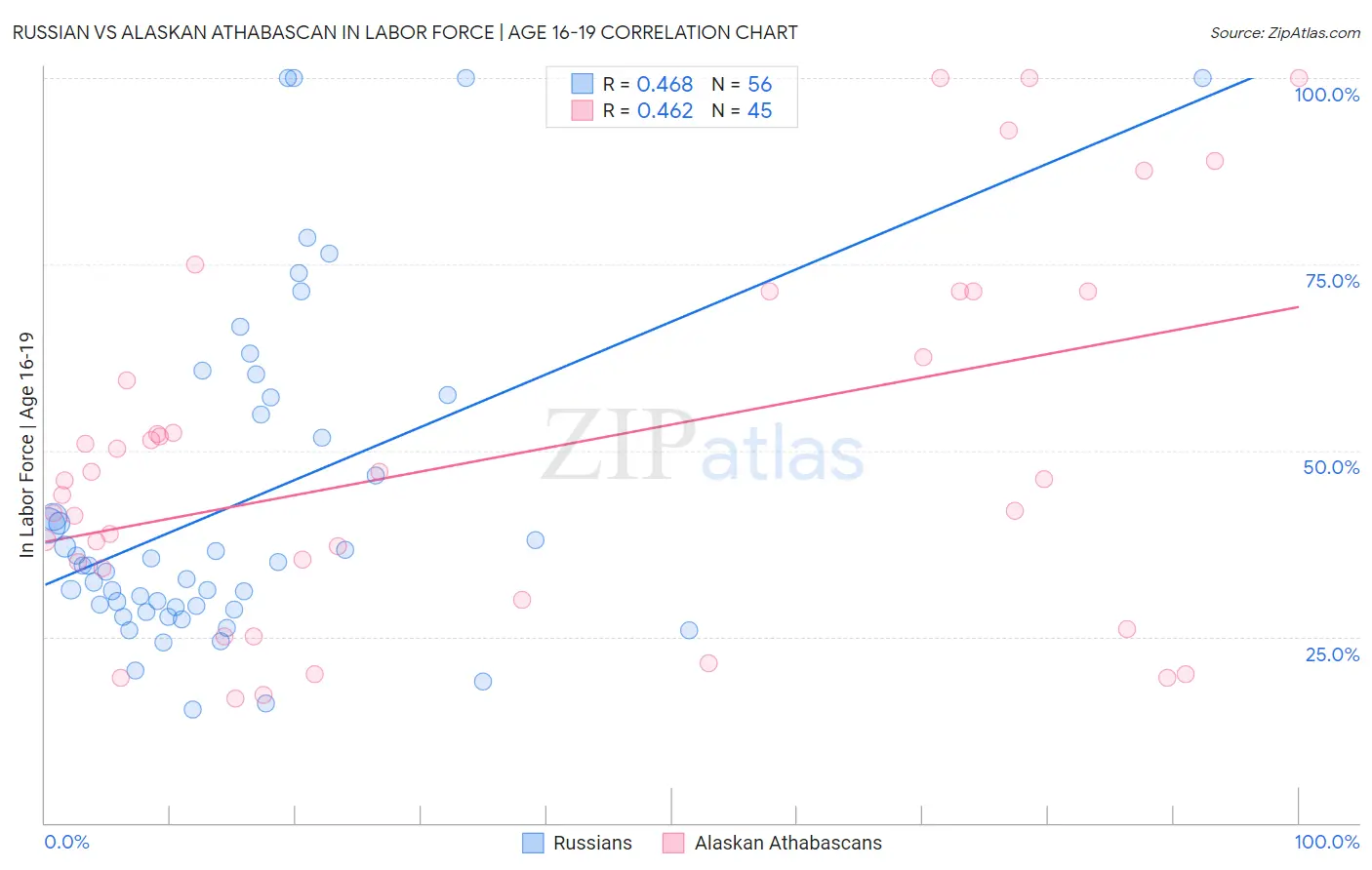 Russian vs Alaskan Athabascan In Labor Force | Age 16-19