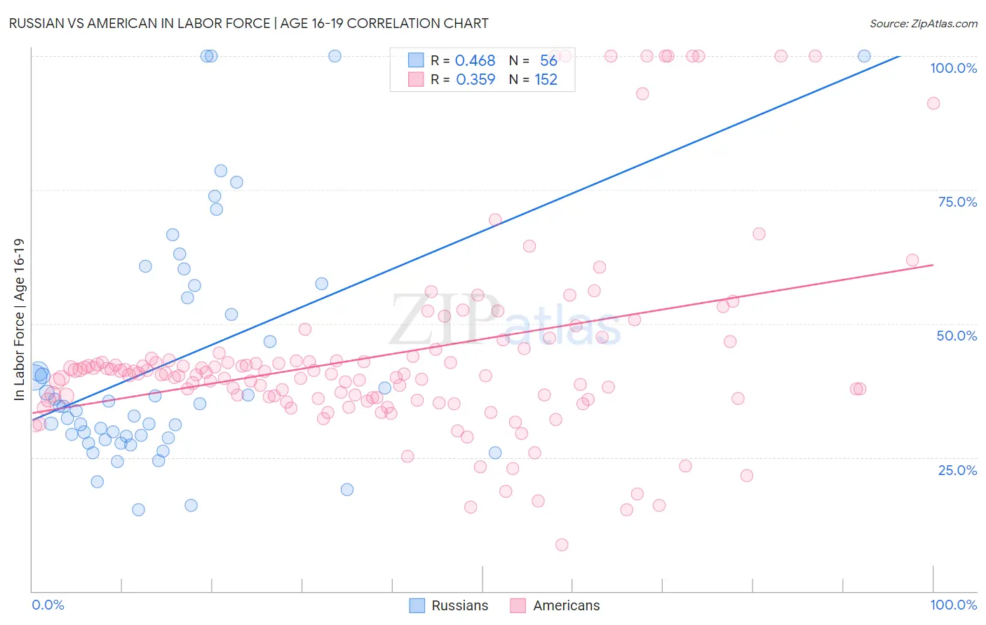 Russian vs American In Labor Force | Age 16-19