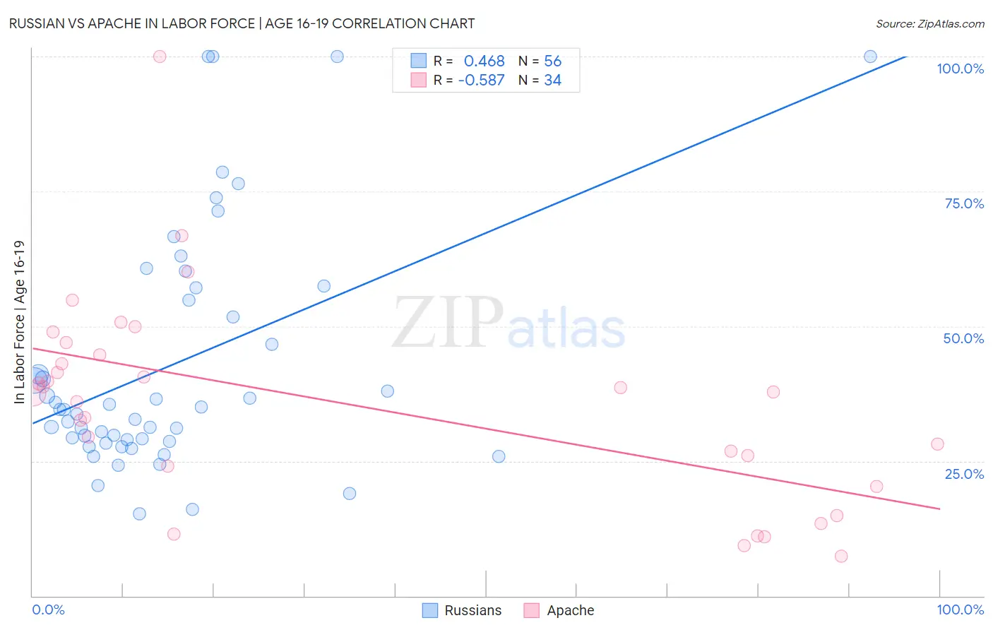 Russian vs Apache In Labor Force | Age 16-19