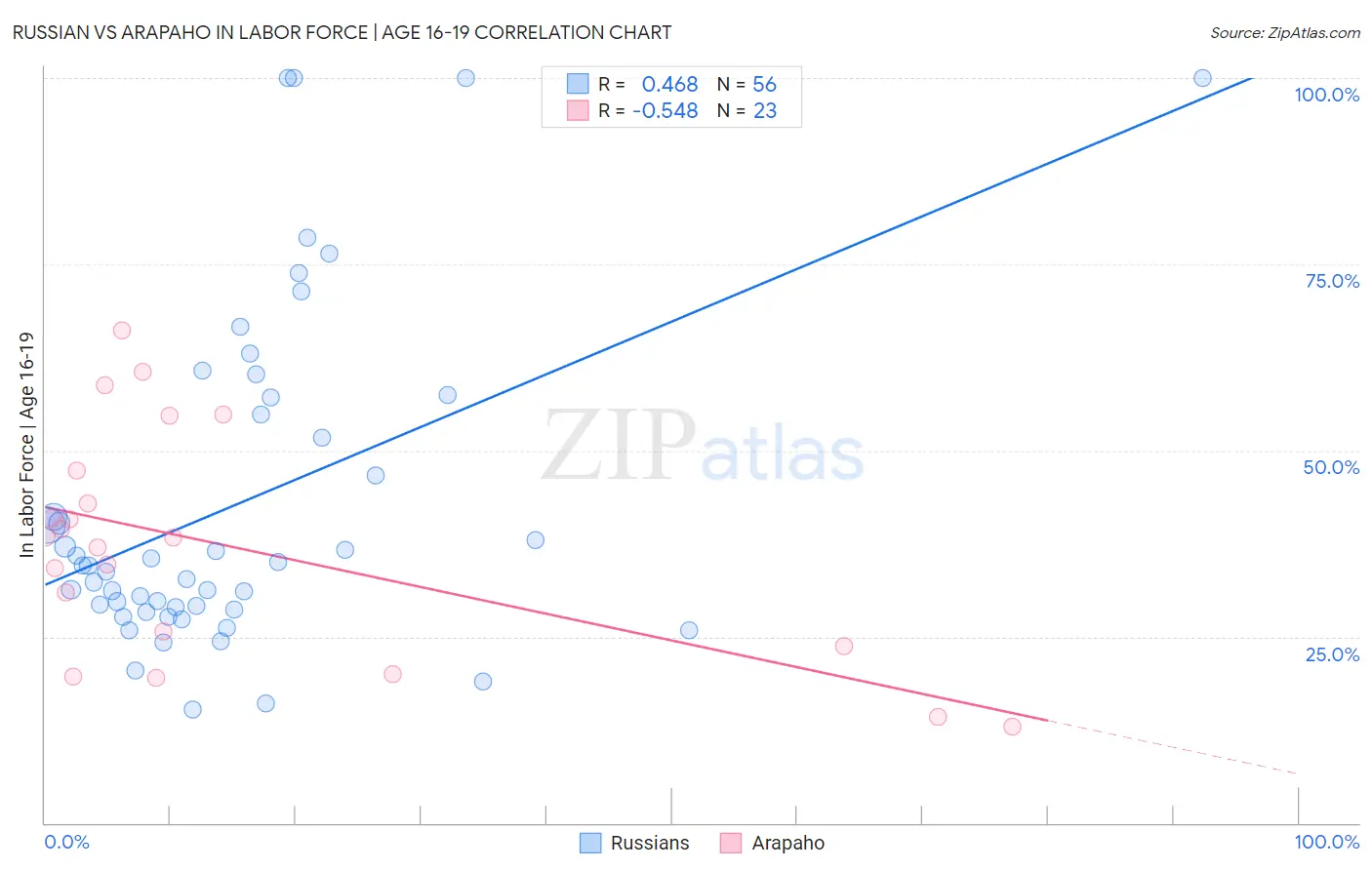 Russian vs Arapaho In Labor Force | Age 16-19