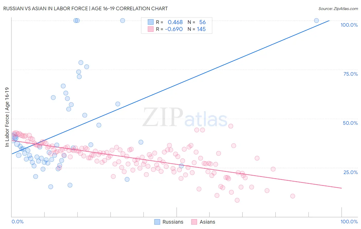 Russian vs Asian In Labor Force | Age 16-19