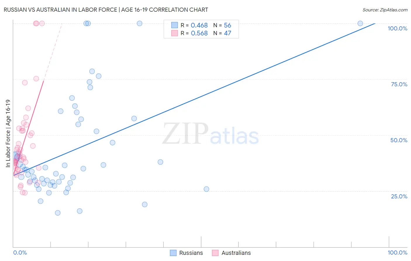 Russian vs Australian In Labor Force | Age 16-19
