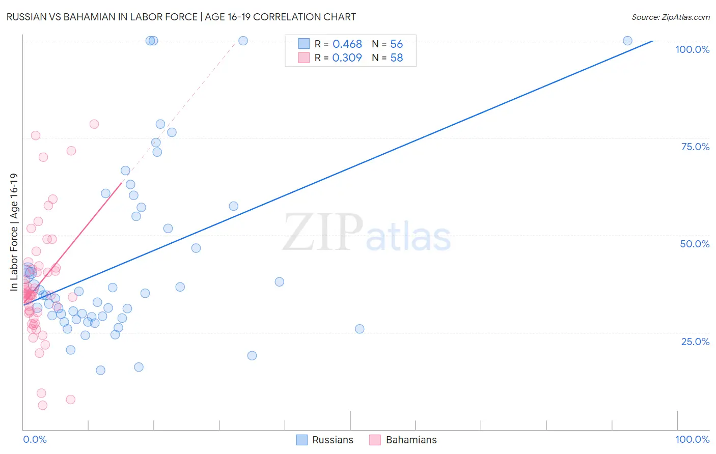Russian vs Bahamian In Labor Force | Age 16-19